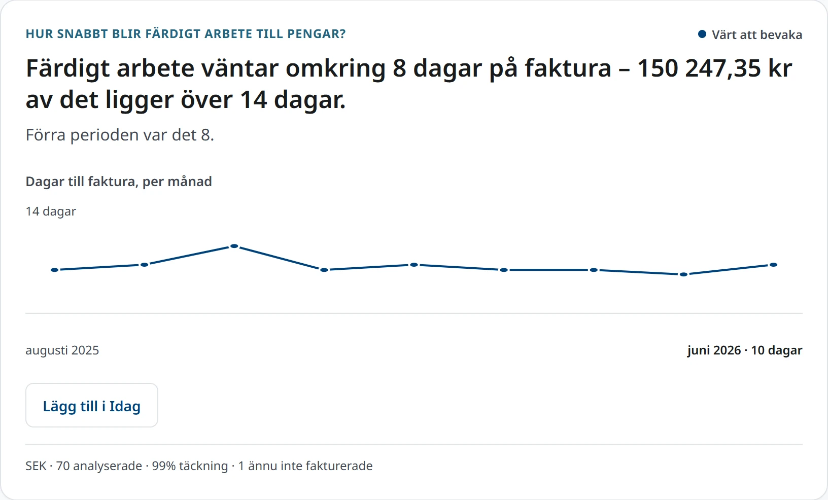 Svaret om fakturering i AquaTrack: färdigt arbete väntar ungefär åtta dagar på att faktureras, med utvecklingen månad för månad under.