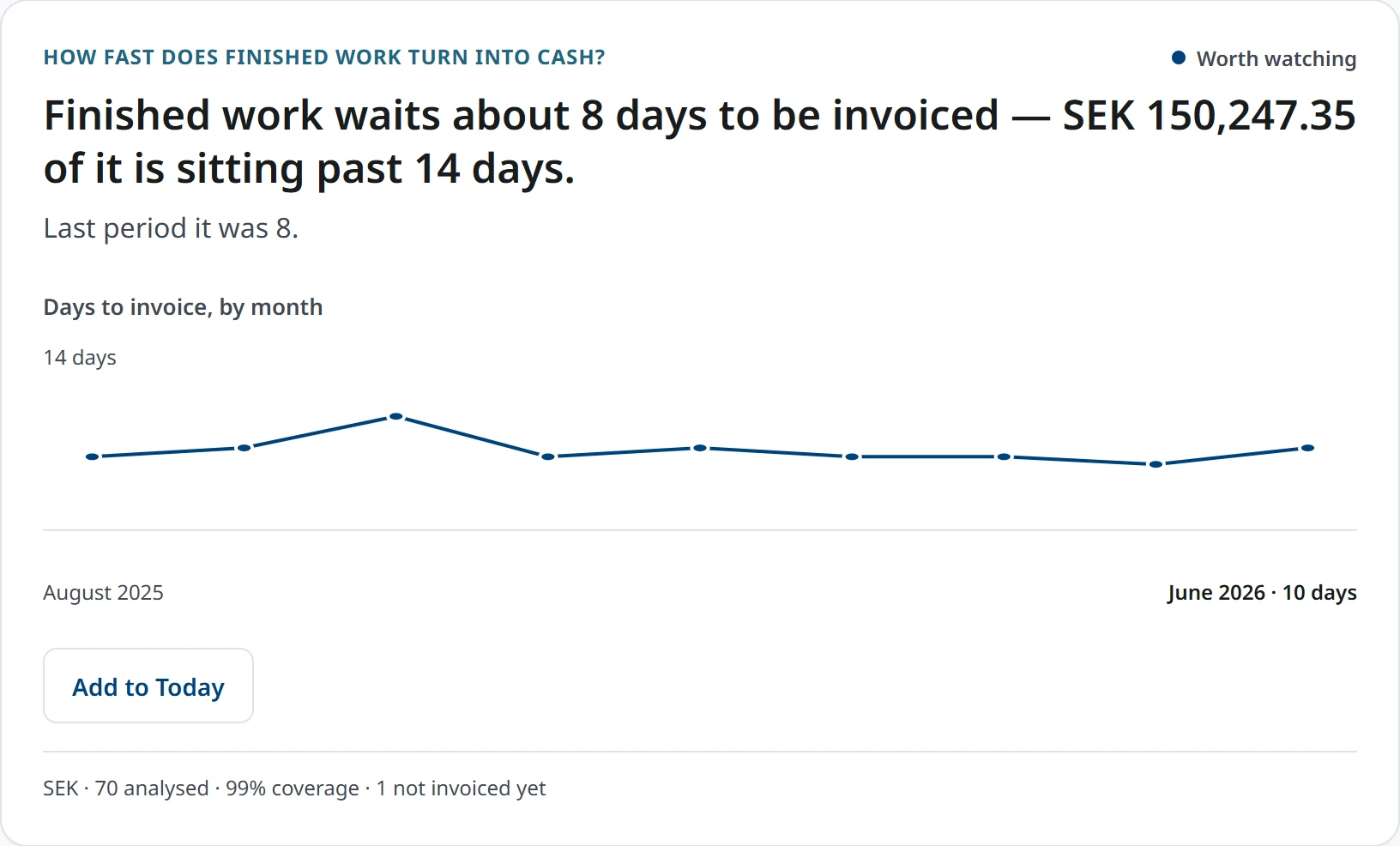 The invoicing answer in AquaTrack: finished work waits about eight days to be invoiced, with the month by month trend underneath it.