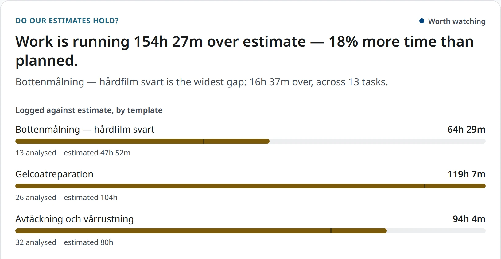 The estimates answer in AquaTrack: work is running 154 hours over estimate, and the kinds of job that account for it, each with what was estimated against what it took.