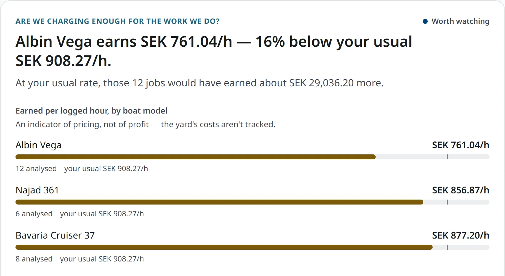 The pricing answer in AquaTrack: one boat model earning 16 percent less per hour than the yard usually earns, with what each model brings in per logged hour underneath it.