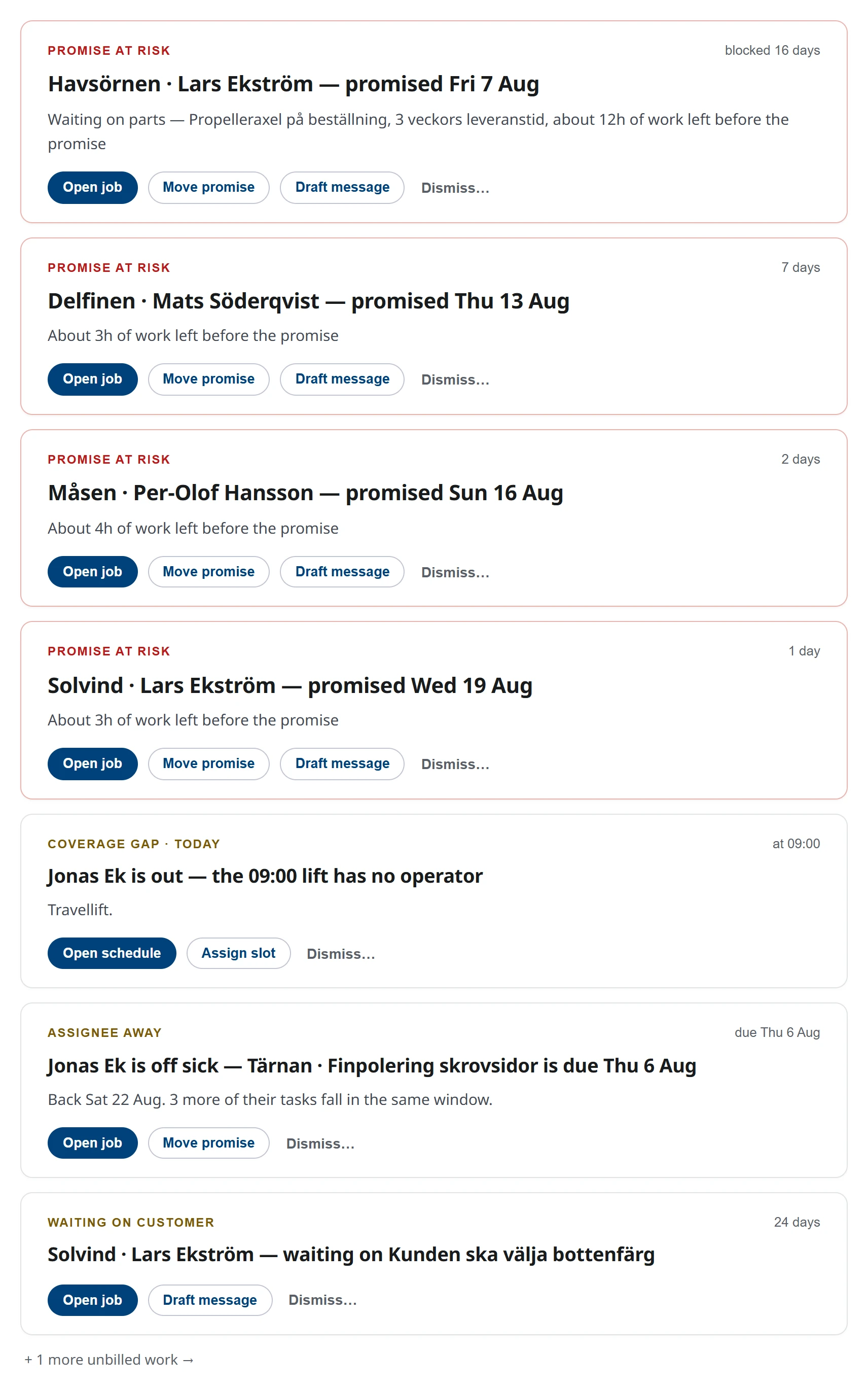 The attention list in AquaTrack: a promise at risk, a lift this morning with nobody to run it, a technician off sick with dated work of their own, a job blocked waiting on a customer, finished work that was never invoiced, and a note that nothing has been logged for four days.